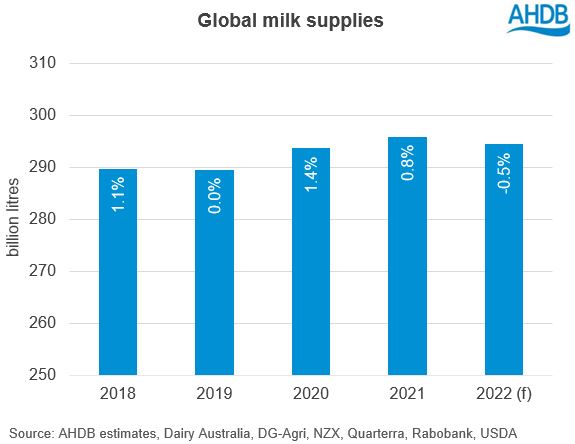 bar chart showing annual change in global milk production with 2022 forecast
